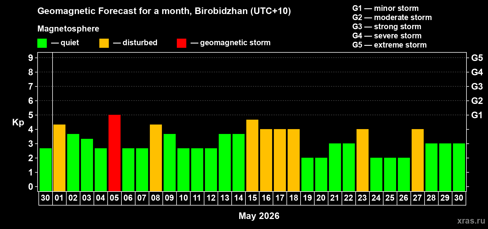 Forecast of the daily maximal value of geomagnetic index Kp for <b>1 month</b> (31 days) <b>from Apr 30, 2026 to May 30, 2026</b>