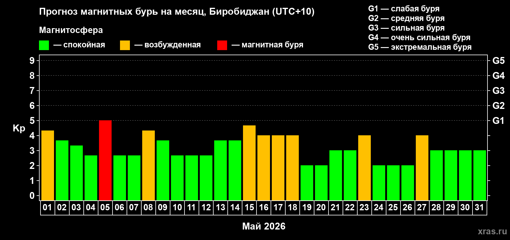 Прогноз максимального суточного геомагнитного индекса&nbsp;Kp на <b>1 месяц</b> (31 день) <b>с 01 мая по 31 мая 2026 г</b>