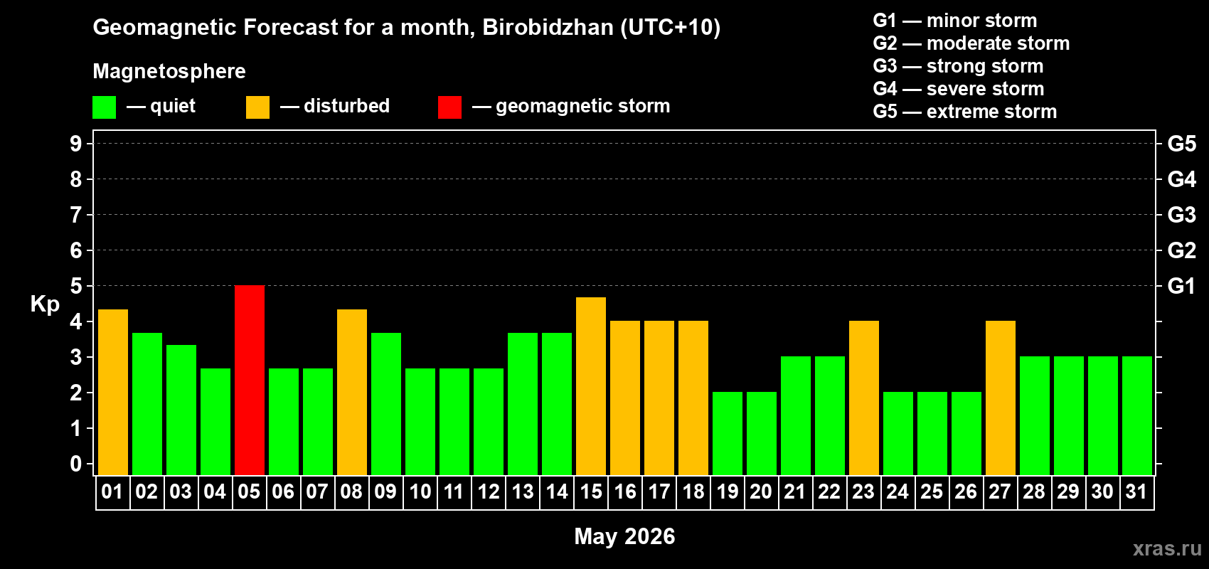 Forecast of the daily maximal value of geomagnetic index Kp for <b>1 month</b> (31 days) <b>from May 01, 2026 to May 31, 2026</b>