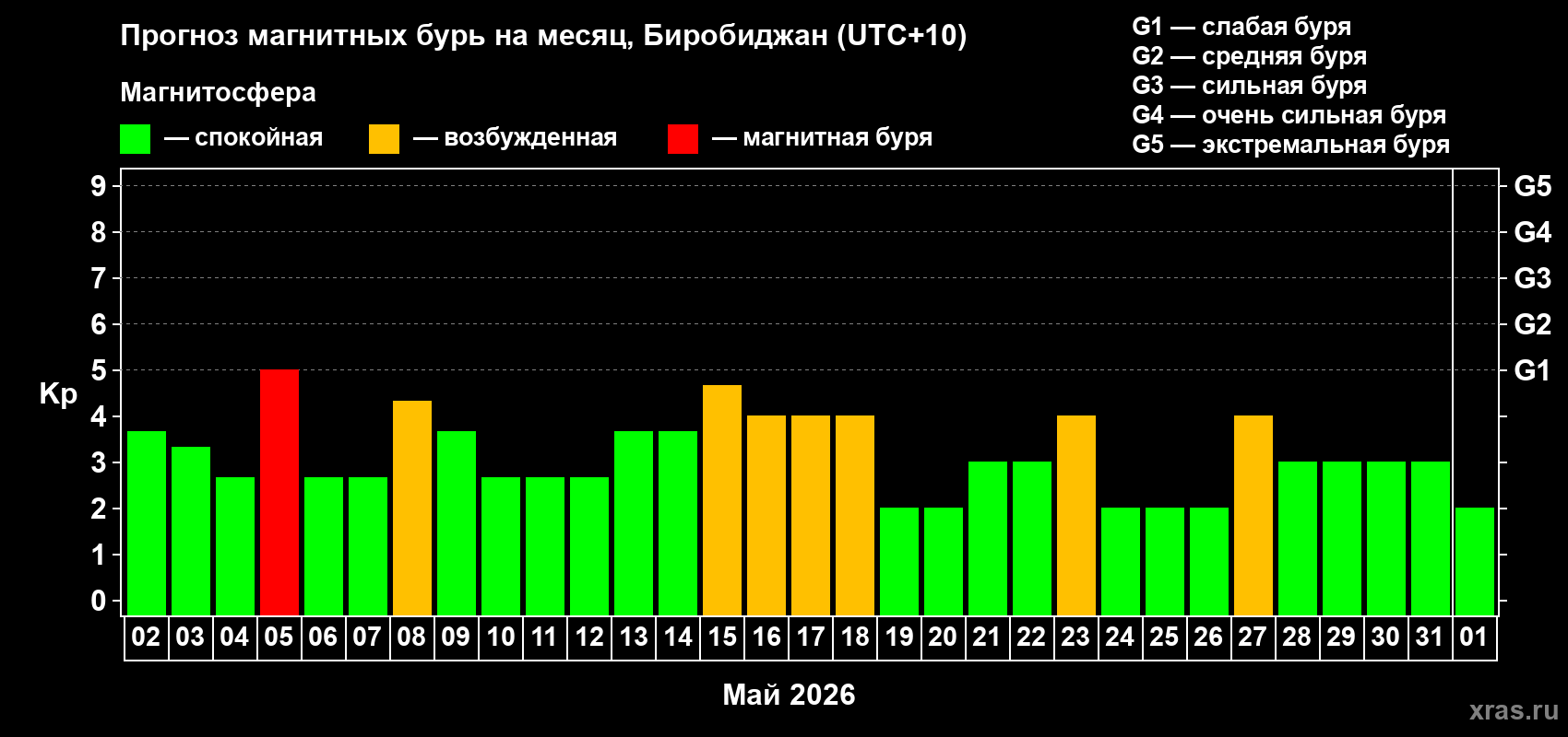Прогноз максимального суточного геомагнитного индекса&nbsp;Kp на <b>1 месяц</b> (31 день) <b>с 02 мая по 01 июня 2026 г</b>