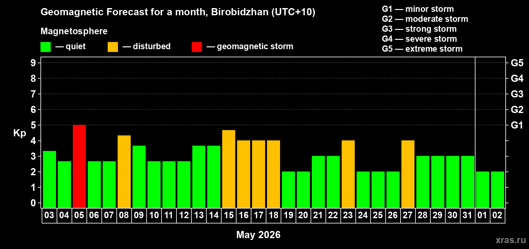 Forecast of the daily maximal value of geomagnetic index Kp for <b>1 month</b> (31 days) <b>from May 03, 2026 to Jun 02, 2026</b>