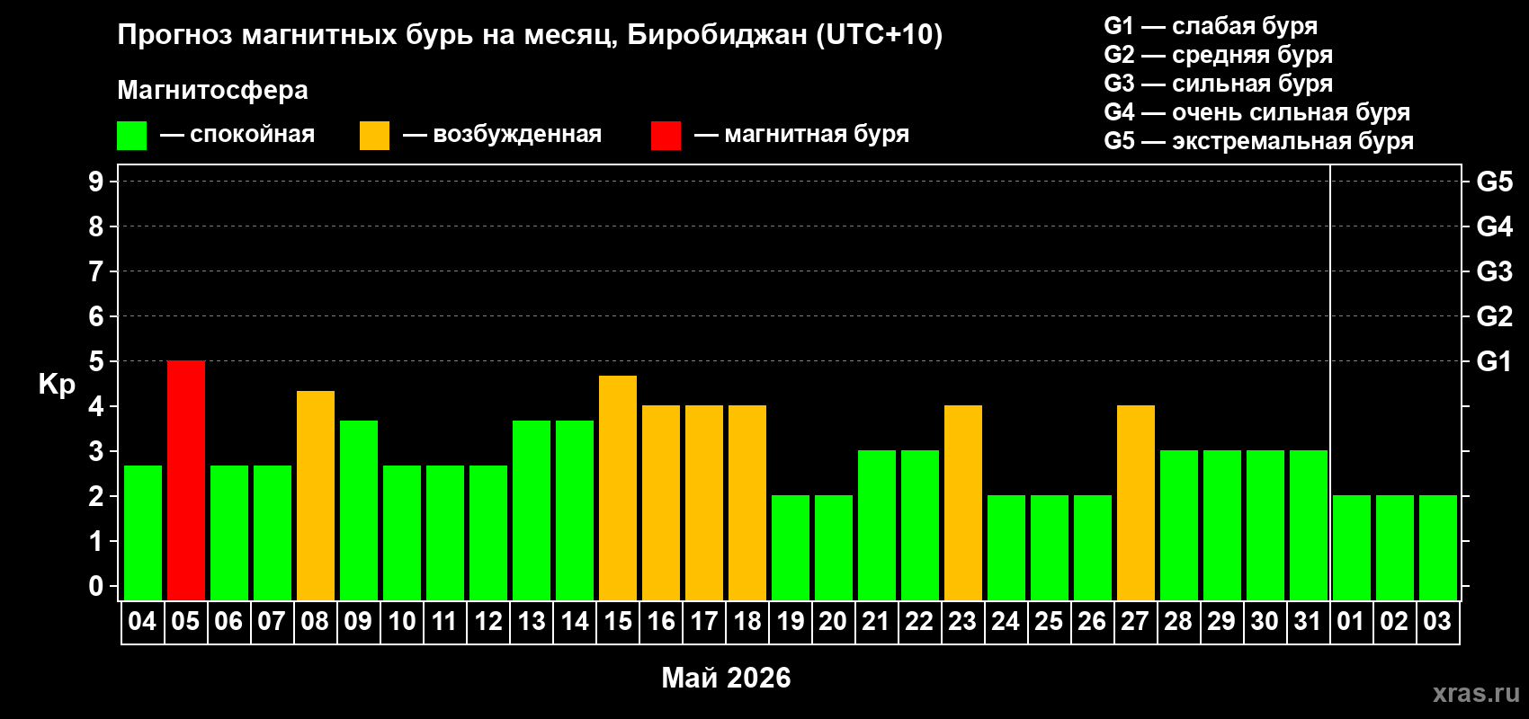 Прогноз максимального суточного геомагнитного индекса&nbsp;Kp на <b>1 месяц</b> (31 день) <b>с 04 мая по 03 июня 2026 г</b>