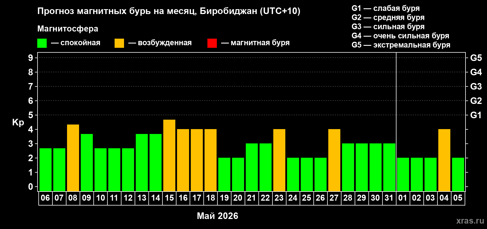 Прогноз максимального суточного геомагнитного индекса&nbsp;Kp на <b>1 месяц</b> (31 день) <b>с 06 мая по 05 июня 2026 г</b>
