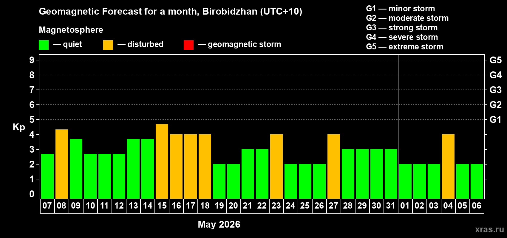 Forecast of the daily maximal value of geomagnetic index Kp for <b>1 month</b> (31 days) <b>from May 07, 2026 to Jun 06, 2026</b>
