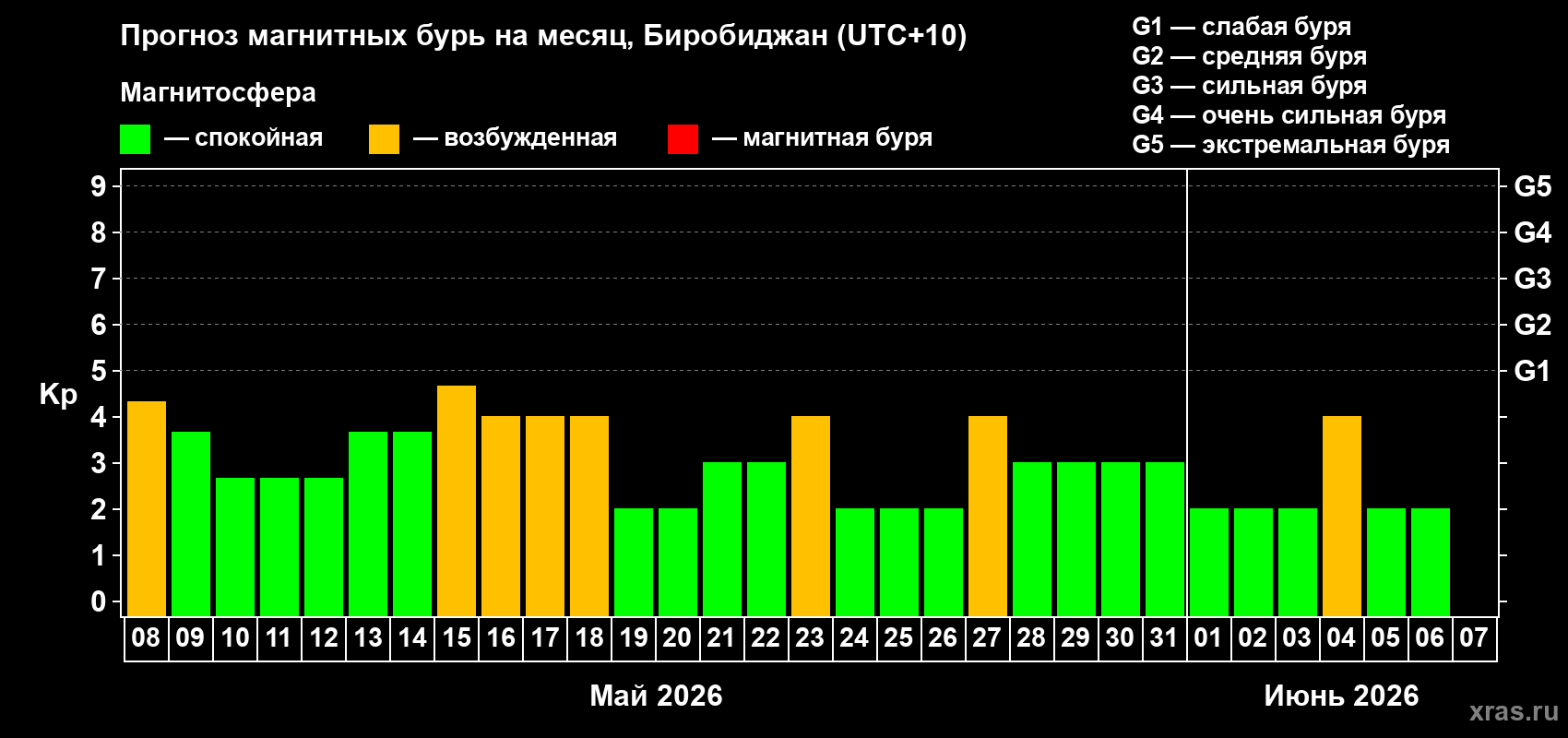 Прогноз максимального суточного геомагнитного индекса&nbsp;Kp на <b>1 месяц</b> (31 день) <b>с 08 мая по 07 июня 2026 г</b>