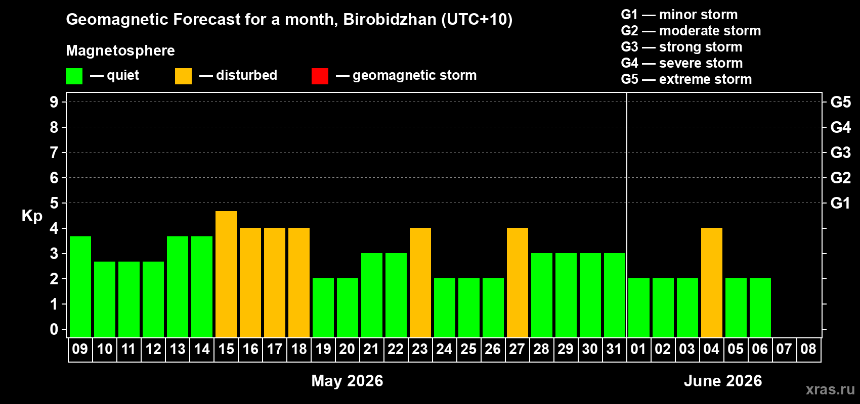 Forecast of the daily maximal value of geomagnetic index Kp for <b>1 month</b> (31 days) <b>from May 09, 2026 to Jun 08, 2026</b>