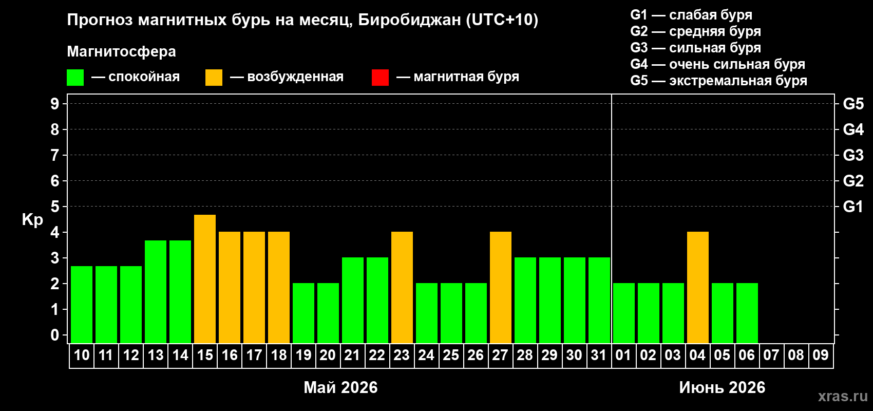 Прогноз максимального суточного геомагнитного индекса&nbsp;Kp на <b>1 месяц</b> (31 день) <b>с 10 мая по 09 июня 2026 г</b>
