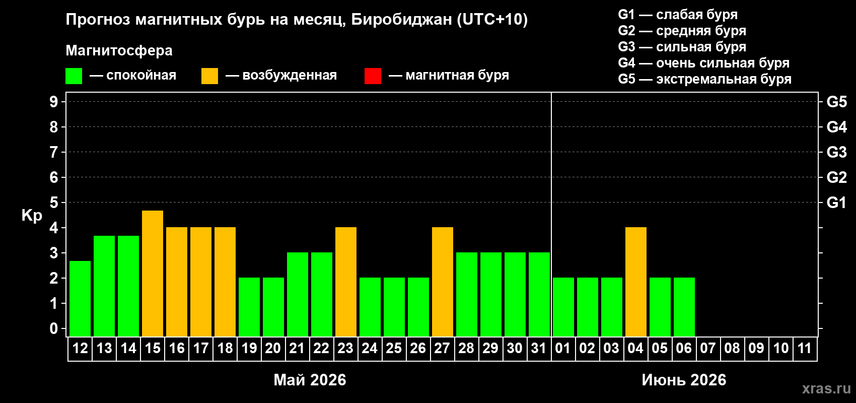 Прогноз максимального суточного геомагнитного индекса&nbsp;Kp на <b>1 месяц</b> (31 день) <b>с 12 мая по 11 июня 2026 г</b>