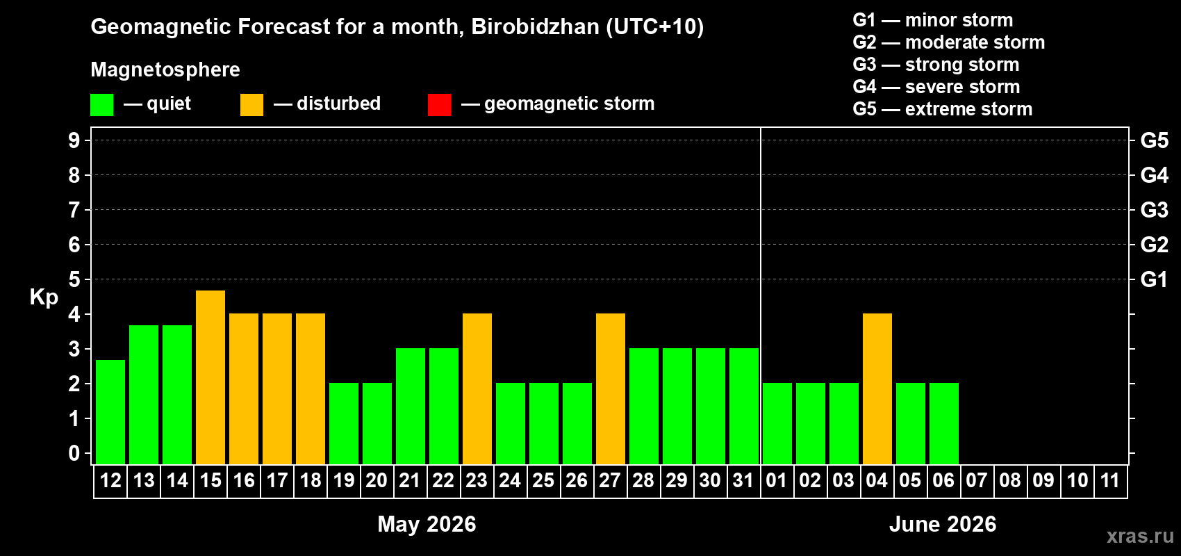 Forecast of the daily maximal value of geomagnetic index Kp for <b>1 month</b> (31 days) <b>from May 12, 2026 to Jun 11, 2026</b>
