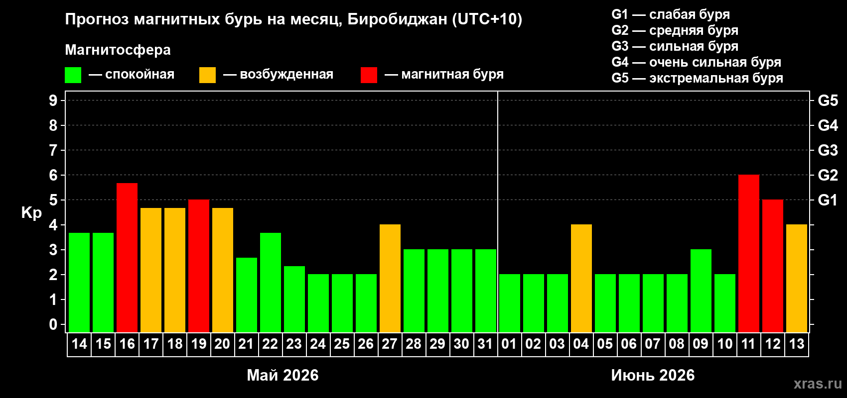 Прогноз максимального суточного геомагнитного индекса&nbsp;Kp на <b>1 месяц</b> (31 день) <b>с 14 мая по 13 июня 2026 г</b>