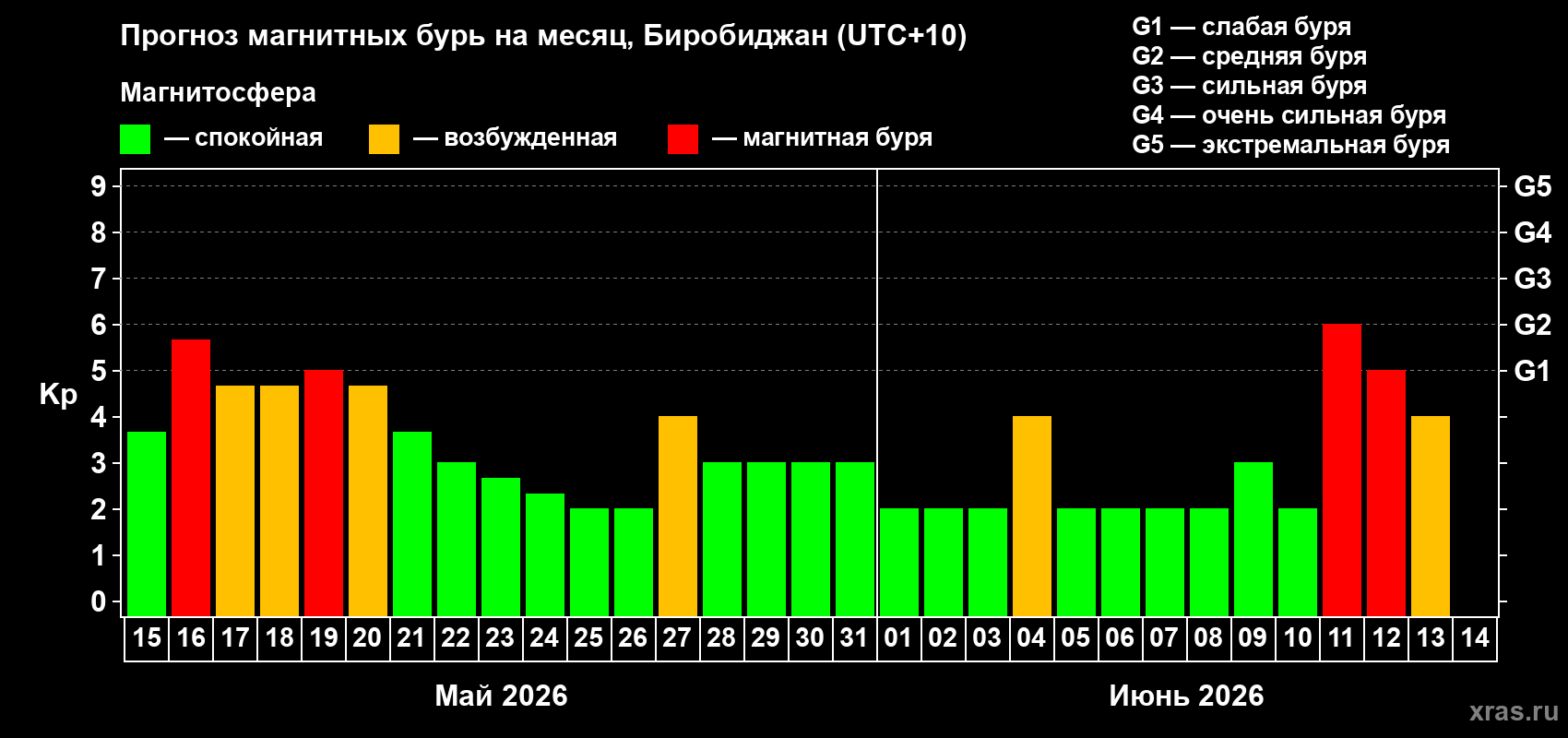 Прогноз максимального суточного геомагнитного индекса Kp на <b>1 месяц</b> (31 день) <b>с 15 мая по 14 июня 2026 г</b>