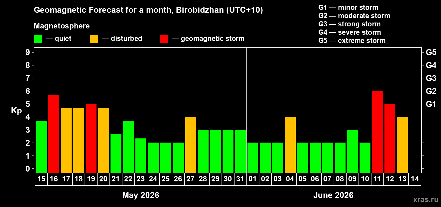 Forecast of the daily maximal value of geomagnetic index Kp for <b>1 month</b> (31 days) <b>from May 15, 2026 to Jun 14, 2026</b>