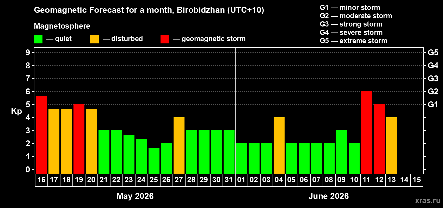 Forecast of the daily maximal value of geomagnetic index Kp for <b>1 month</b> (31 days) <b>from May 16, 2026 to Jun 15, 2026</b>