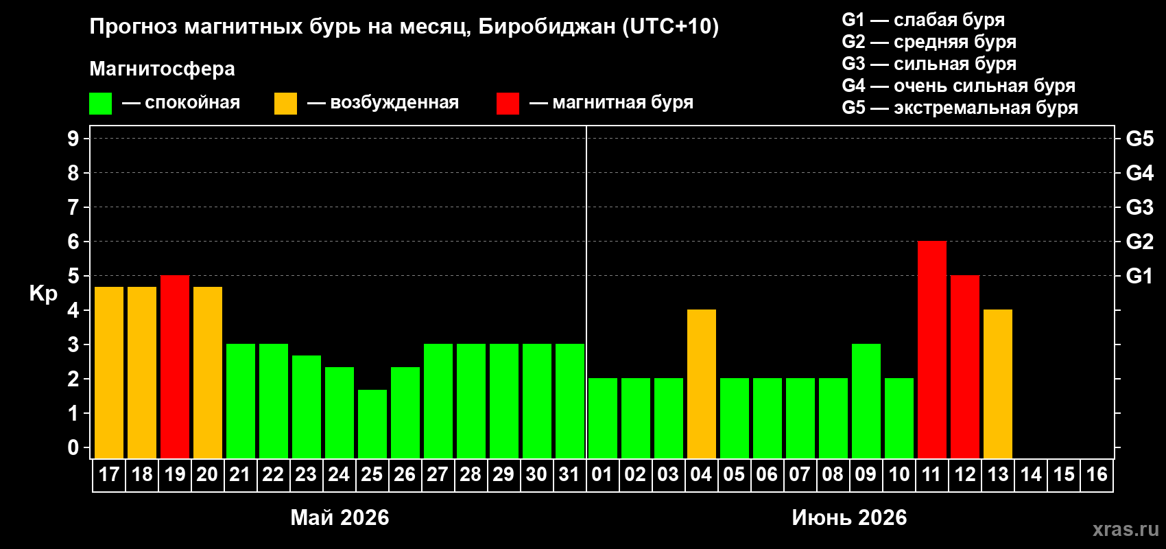 Прогноз максимального суточного геомагнитного индекса&nbsp;Kp на <b>1 месяц</b> (31 день) <b>с 17 мая по 16 июня 2026 г</b>