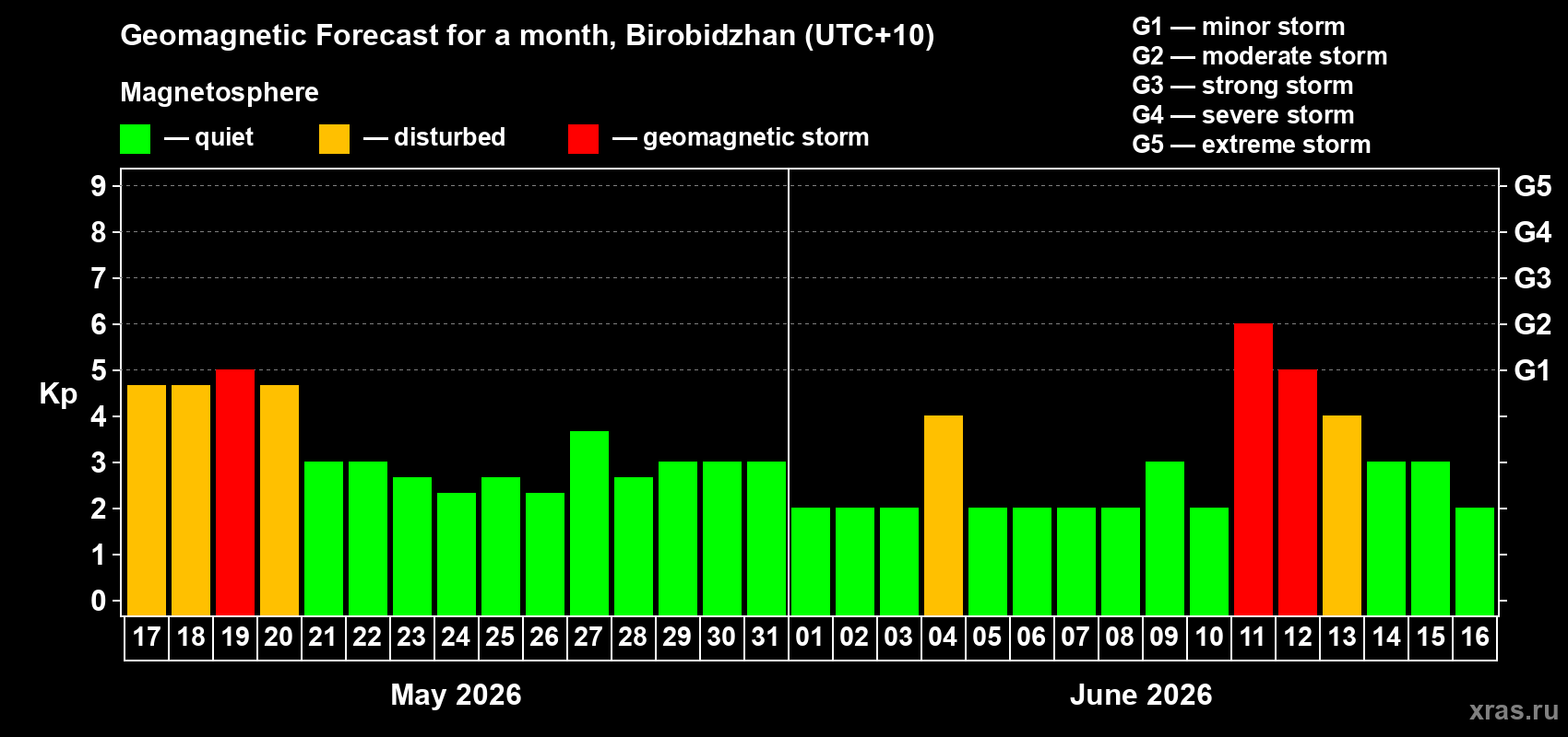 Forecast of the daily maximal value of geomagnetic index Kp for <b>1 month</b> (31 days) <b>from May 17, 2026 to Jun 16, 2026</b>