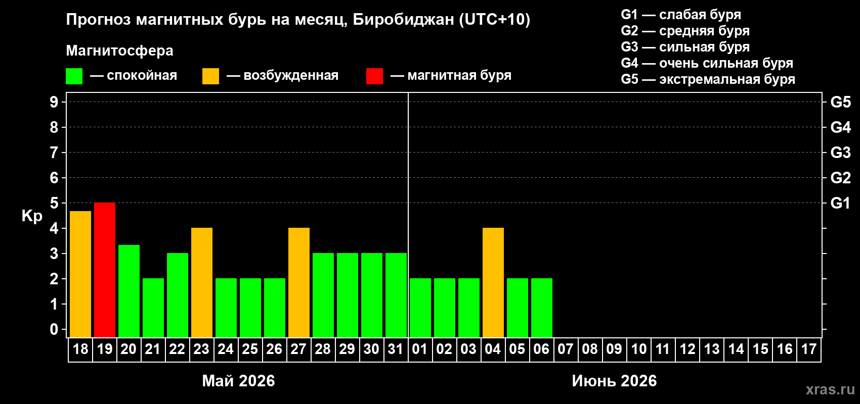 Прогноз максимального суточного геомагнитного индекса&nbsp;Kp на <b>1 месяц</b> (31 день) <b>с 18 мая по 17 июня 2026 г</b>