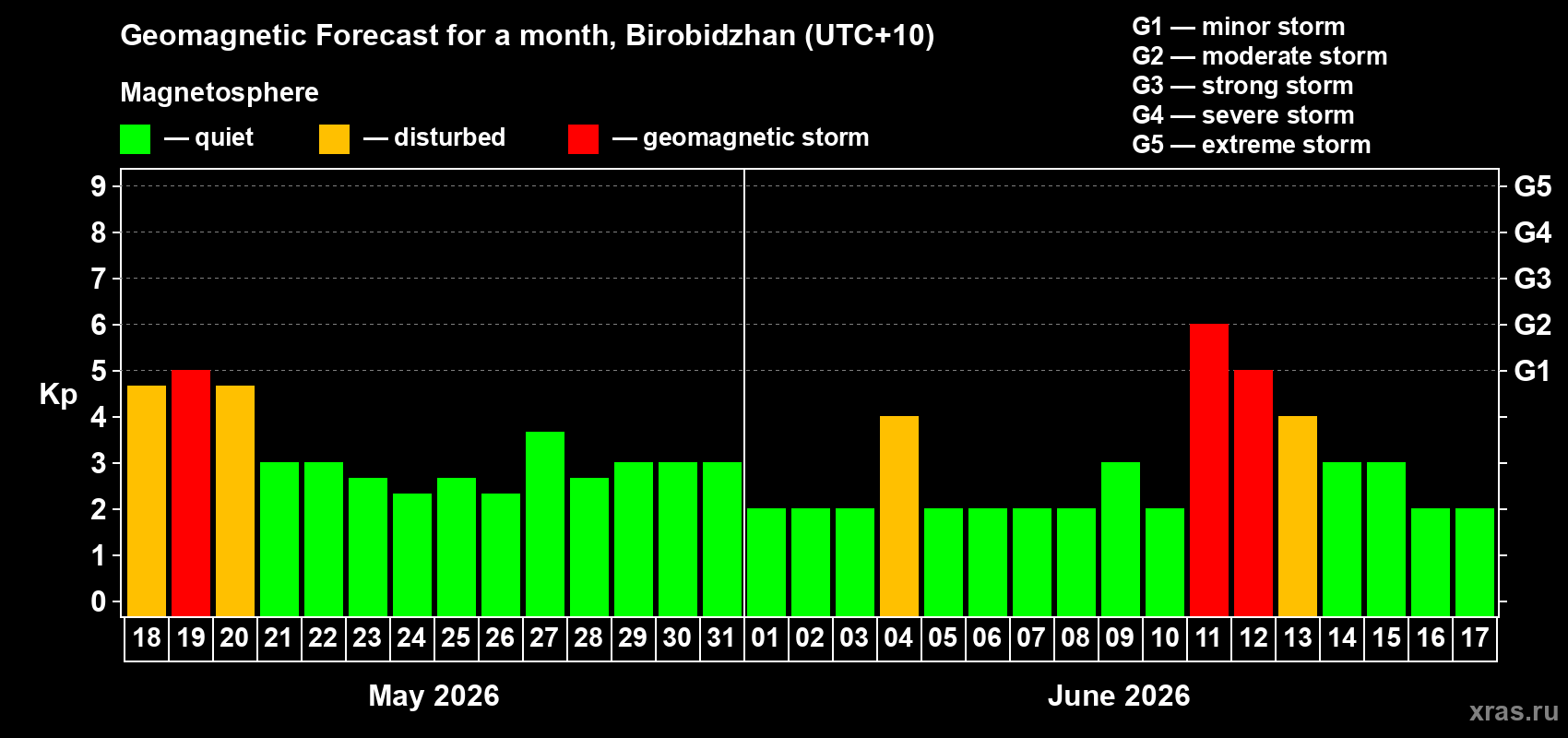 Forecast of the daily maximal value of geomagnetic index Kp for <b>1 month</b> (31 days) <b>from May 18, 2026 to Jun 17, 2026</b>