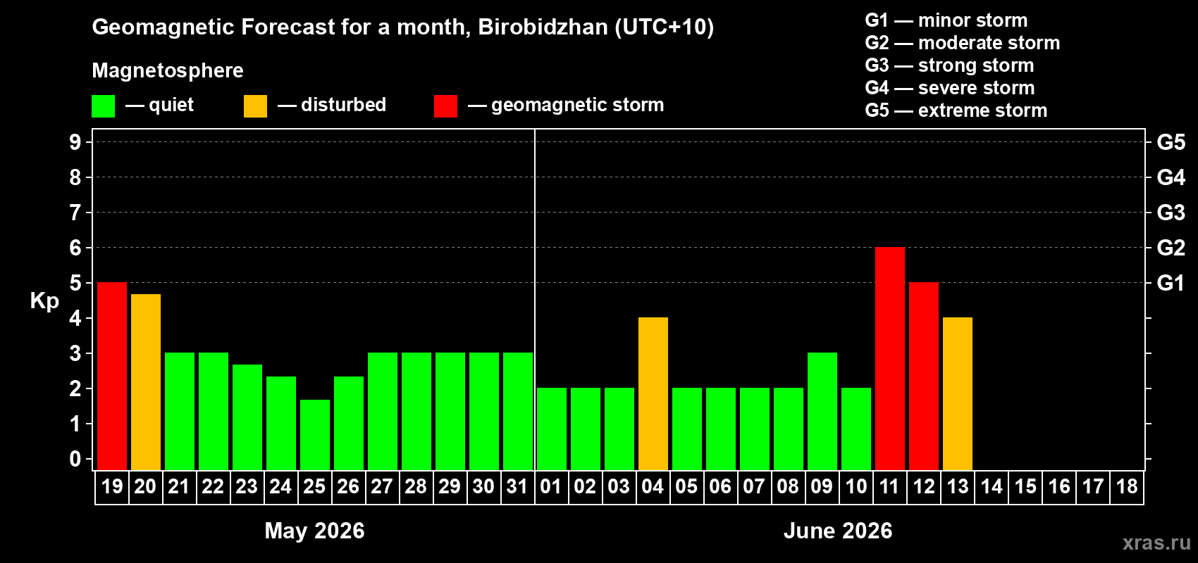 Forecast of the daily maximal value of geomagnetic index Kp for <b>1 month</b> (31 days) <b>from May 19, 2026 to Jun 18, 2026</b>