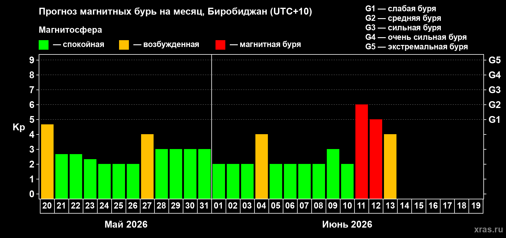Прогноз максимального суточного геомагнитного индекса Kp на <b>1 месяц</b> (31 день) <b>с 20 мая по 19 июня 2026 г</b>