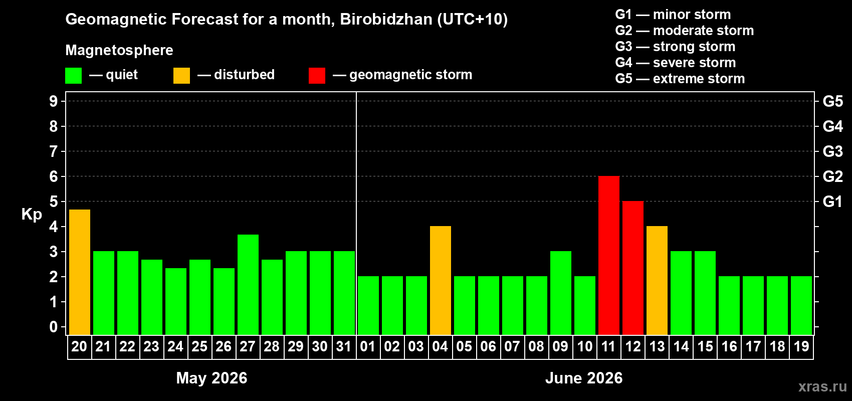 Forecast of the daily maximal value of geomagnetic index Kp for <b>1 month</b> (31 days) <b>from May 20, 2026 to Jun 19, 2026</b>