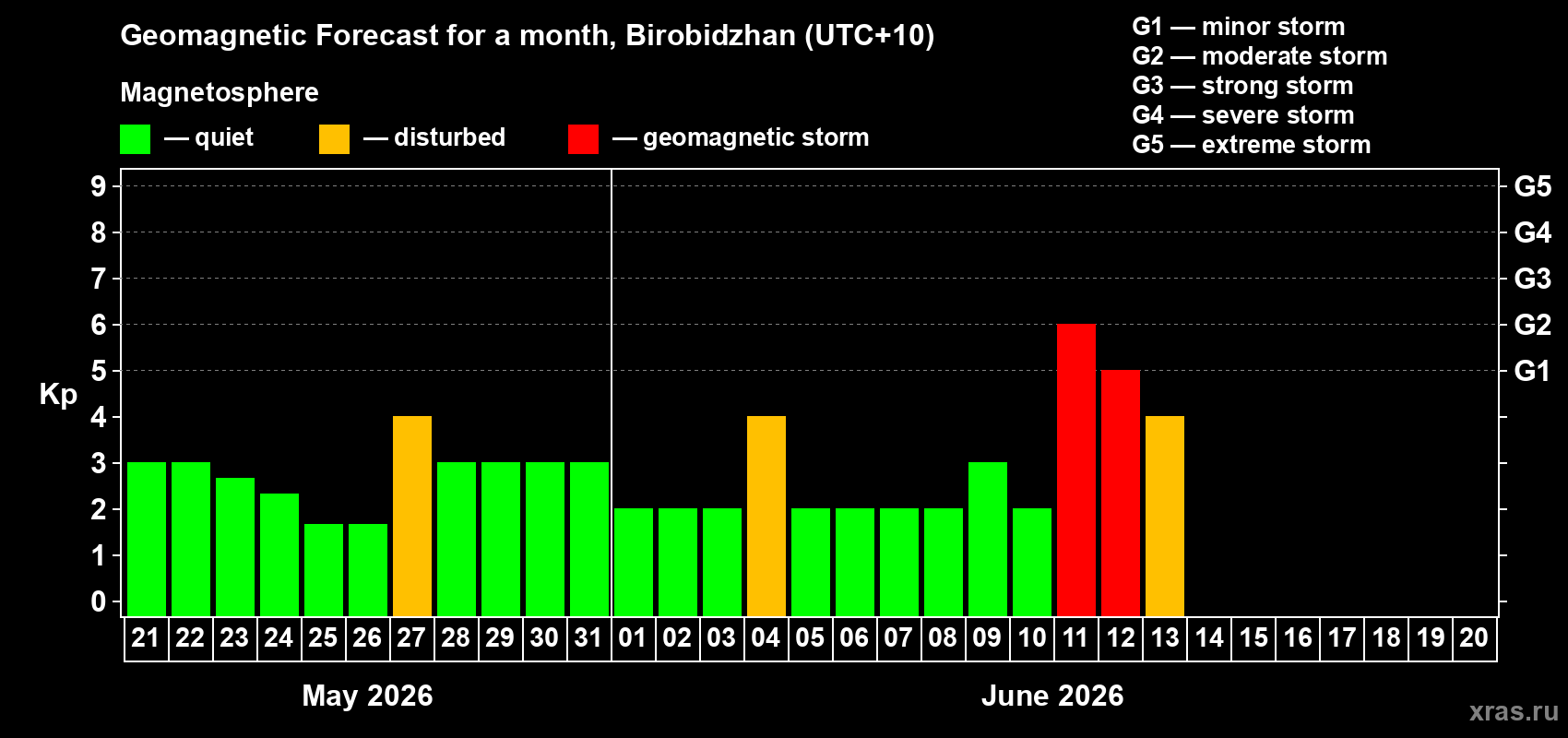 Forecast of the daily maximal value of geomagnetic index Kp for <b>1 month</b> (31 days) <b>from May 21, 2026 to Jun 20, 2026</b>