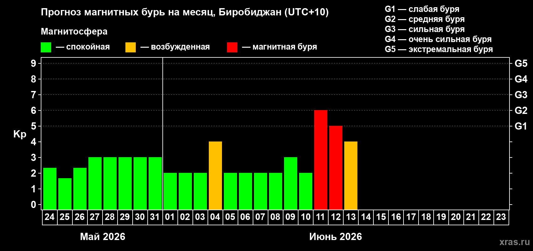 Прогноз максимального суточного геомагнитного индекса&nbsp;Kp на <b>1 месяц</b> (31 день) <b>с 24 мая по 23 июня 2026 г</b>