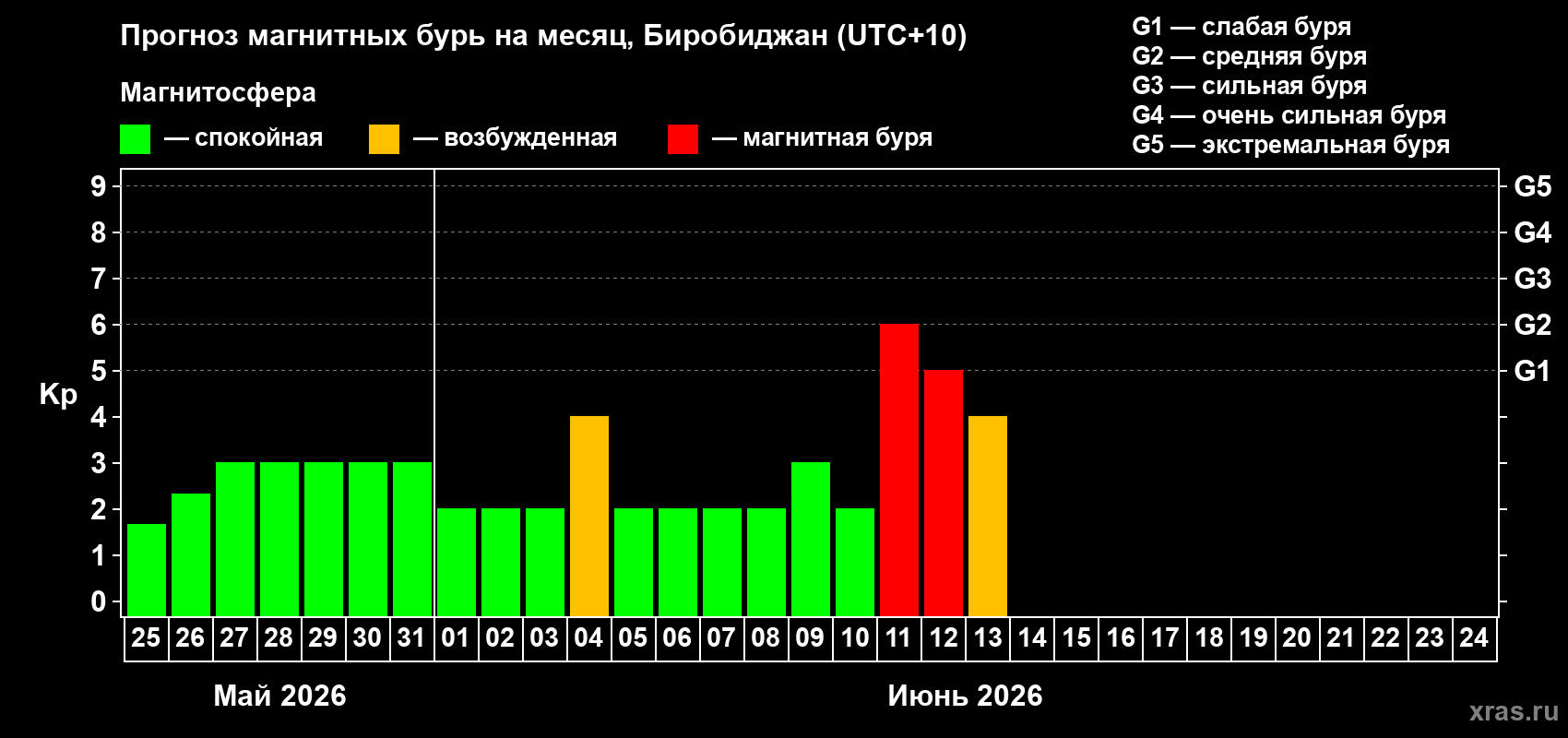 Прогноз максимального суточного геомагнитного индекса&nbsp;Kp на <b>1 месяц</b> (31 день) <b>с 25 мая по 24 июня 2026 г</b>