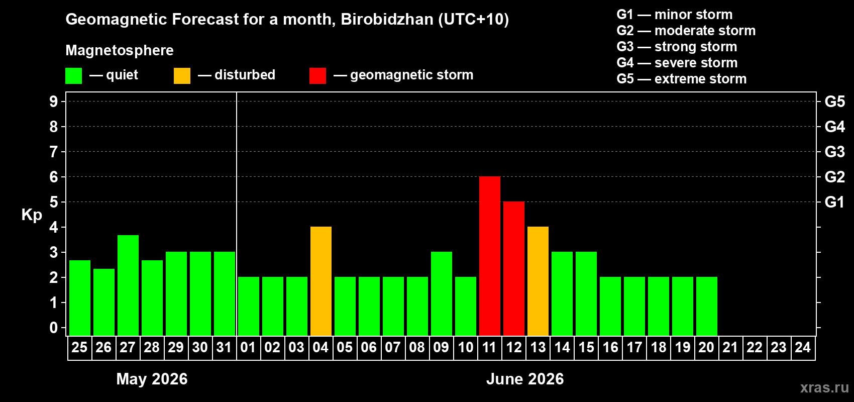 Forecast of the daily maximal value of geomagnetic index Kp for <b>1 month</b> (31 days) <b>from May 25, 2026 to Jun 24, 2026</b>