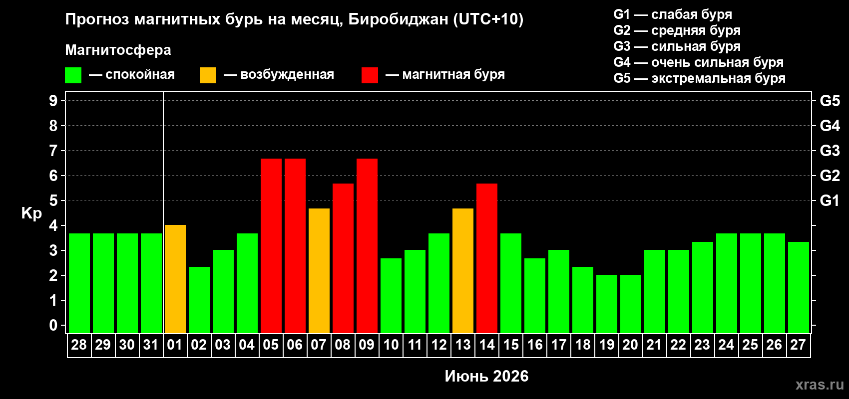 Прогноз максимального суточного геомагнитного индекса Kp на <b>1 месяц</b> (31 день) <b>с 28 мая по 27 июня 2026 г</b>