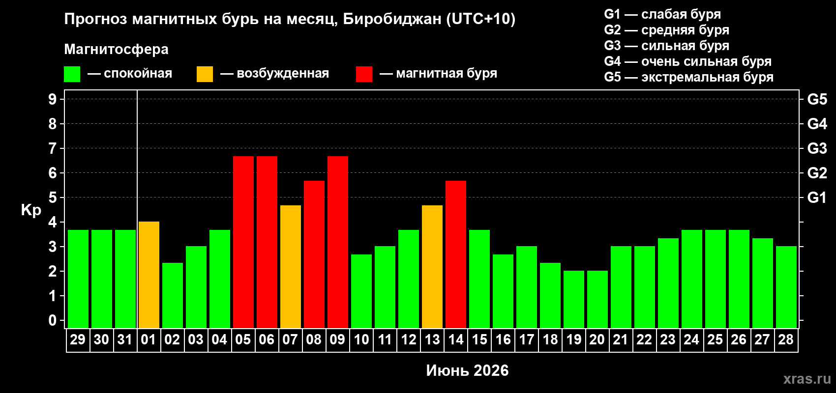 Прогноз максимального суточного геомагнитного индекса Kp на <b>1 месяц</b> (31 день) <b>с 29 мая по 28 июня 2026 г</b>