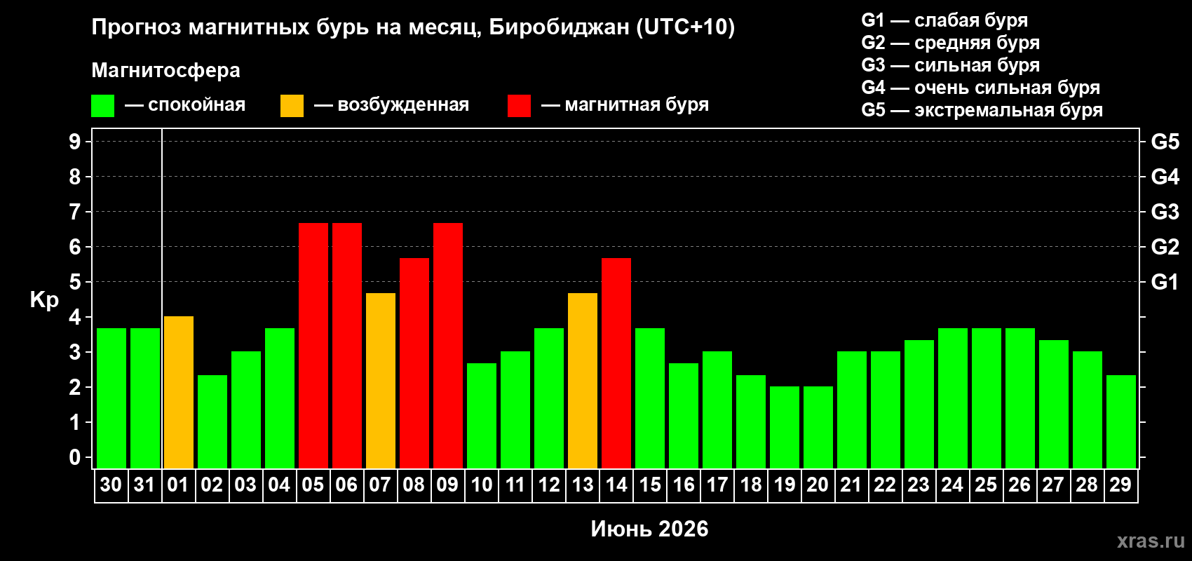 Прогноз максимального суточного геомагнитного индекса Kp на <b>1 месяц</b> (31 день) <b>с 30 мая по 29 июня 2026 г</b>