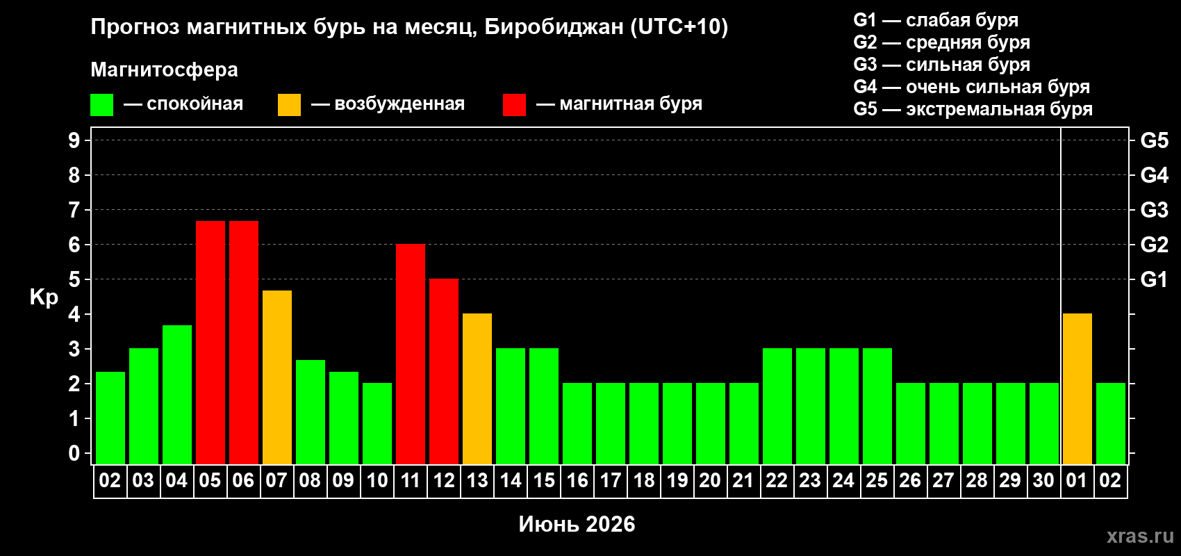 Прогноз максимального суточного геомагнитного индекса Kp на <b>1 месяц</b> (31 день) <b>с 02 июня по 02 июля 2026 г</b>