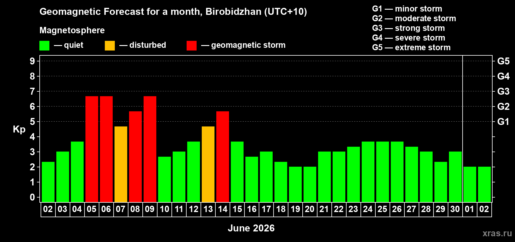 Forecast of the daily maximal value of geomagnetic index&nbsp;Kp for <b>1 month</b> (31 days) <b>from Jun 02, 2026 to Jul 02, 2026</b>