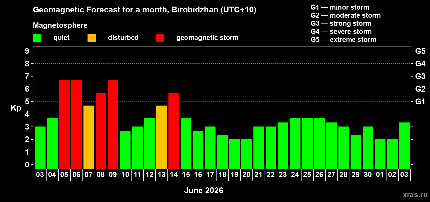 Forecast of the daily maximal value of geomagnetic index Kp for <b>1 month</b> (31 days) <b>from Jun 03, 2026 to Jul 03, 2026</b>
