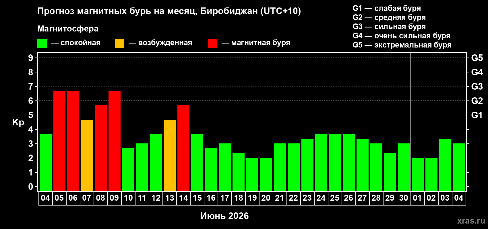 Прогноз максимального суточного геомагнитного индекса Kp на <b>1 месяц</b> (31 день) <b>с 04 июня по 04 июля 2026 г</b>