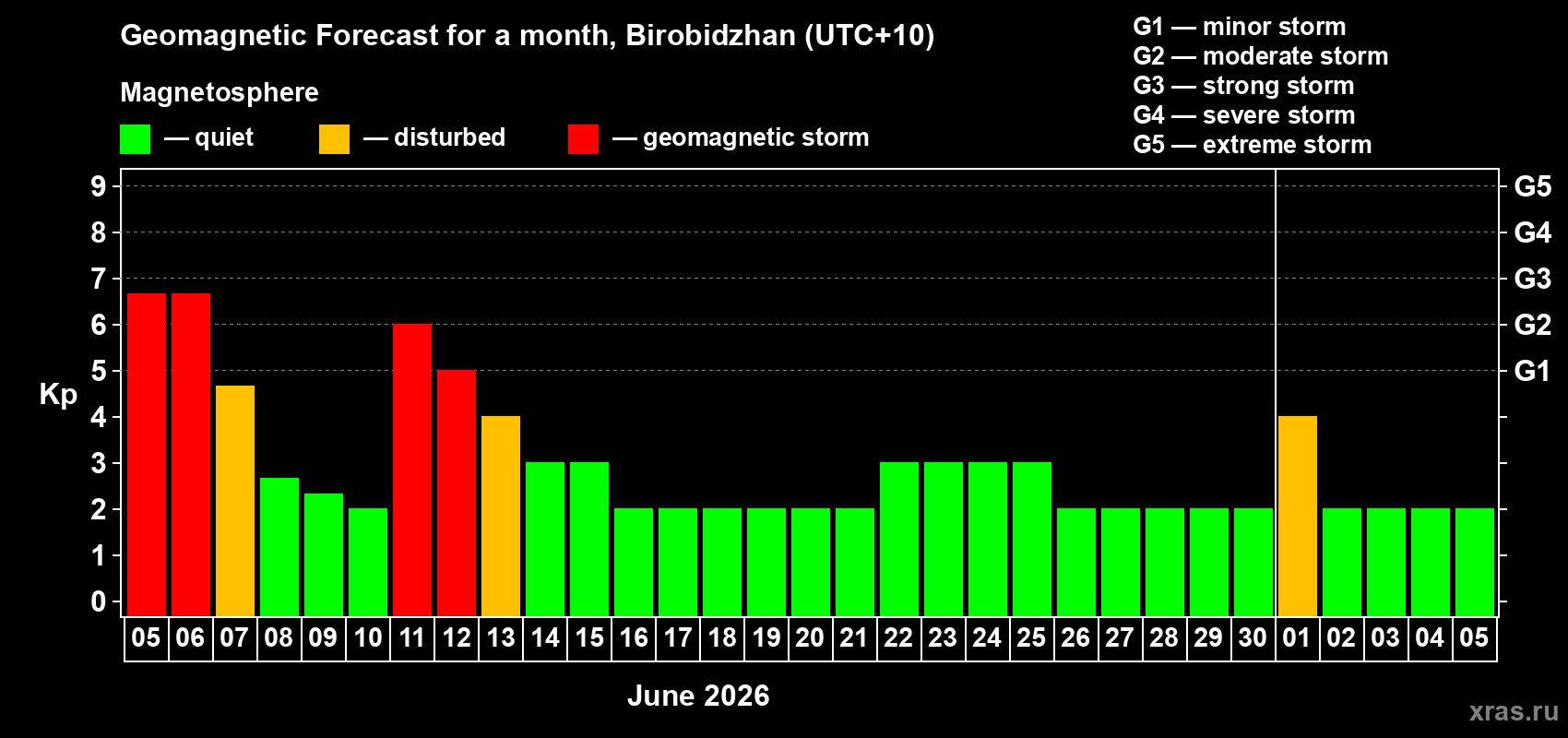 Forecast of the daily maximal value of geomagnetic index&nbsp;Kp for <b>1 month</b> (31 days) <b>from Jun 05, 2026 to Jul 05, 2026</b>
