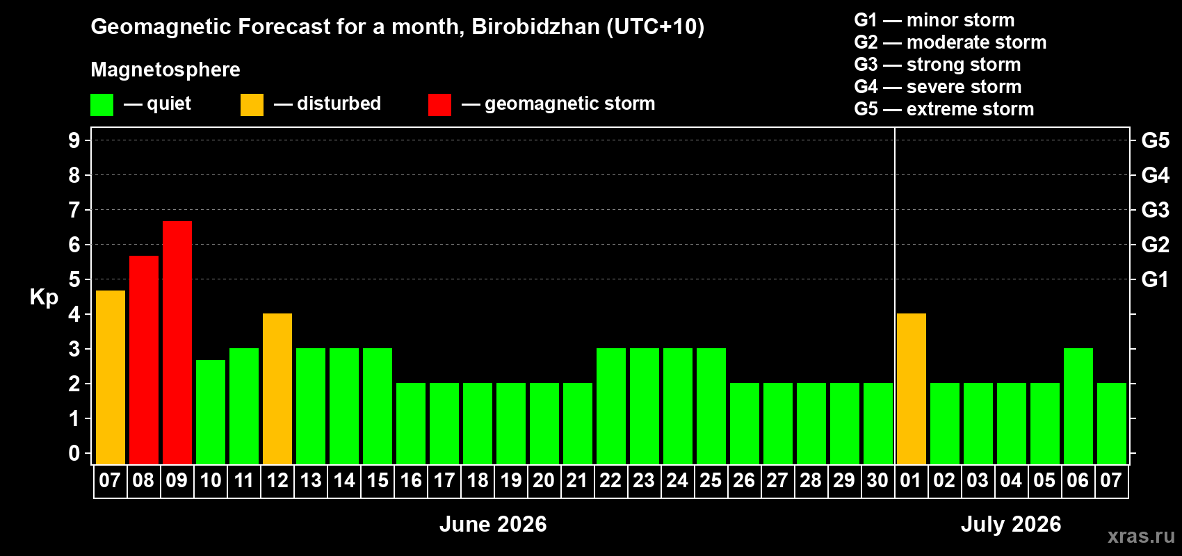 Forecast of the daily maximal value of geomagnetic index Kp for <b>1 month</b> (31 days) <b>from Jun 07, 2026 to Jul 07, 2026</b>