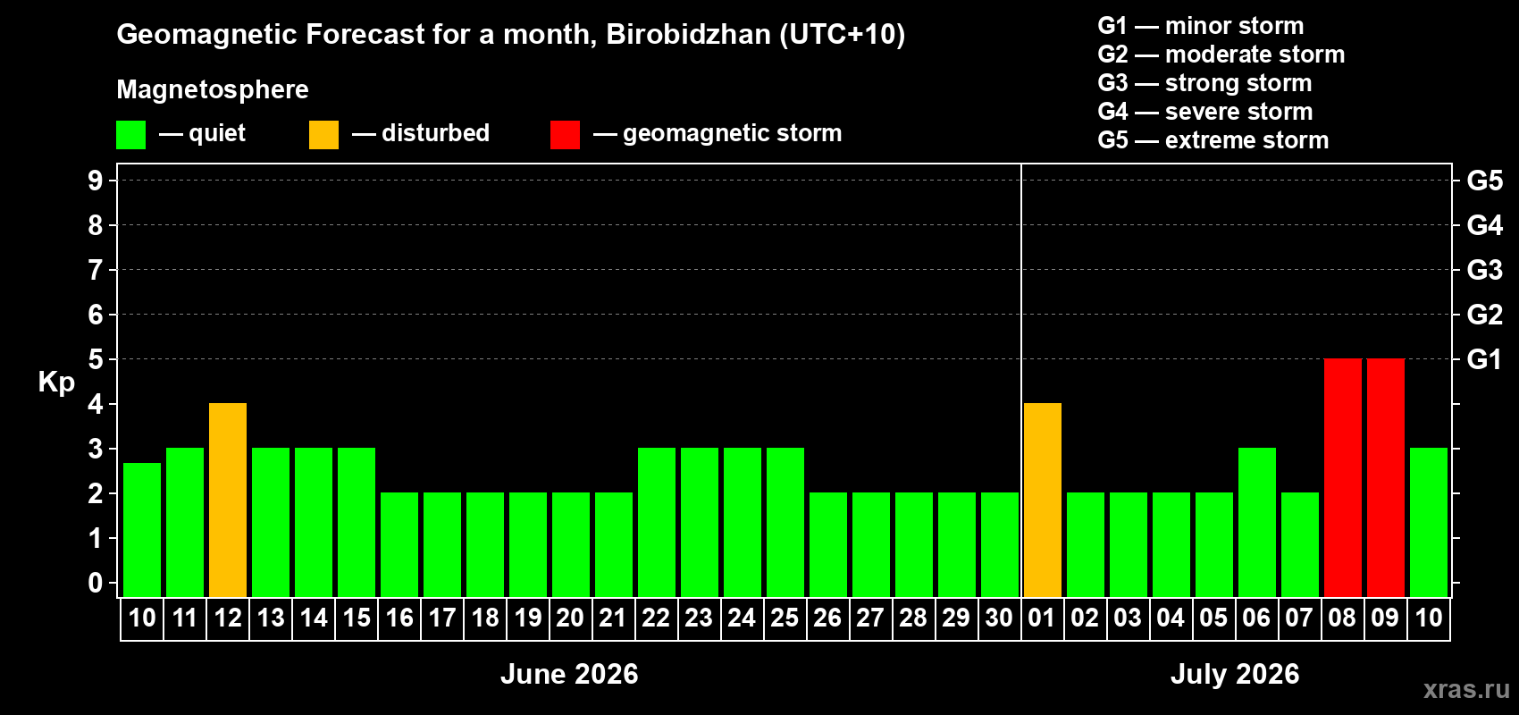Forecast of the daily maximal value of geomagnetic index Kp for <b>1 month</b> (31 days) <b>from Jun 10, 2026 to Jul 10, 2026</b>