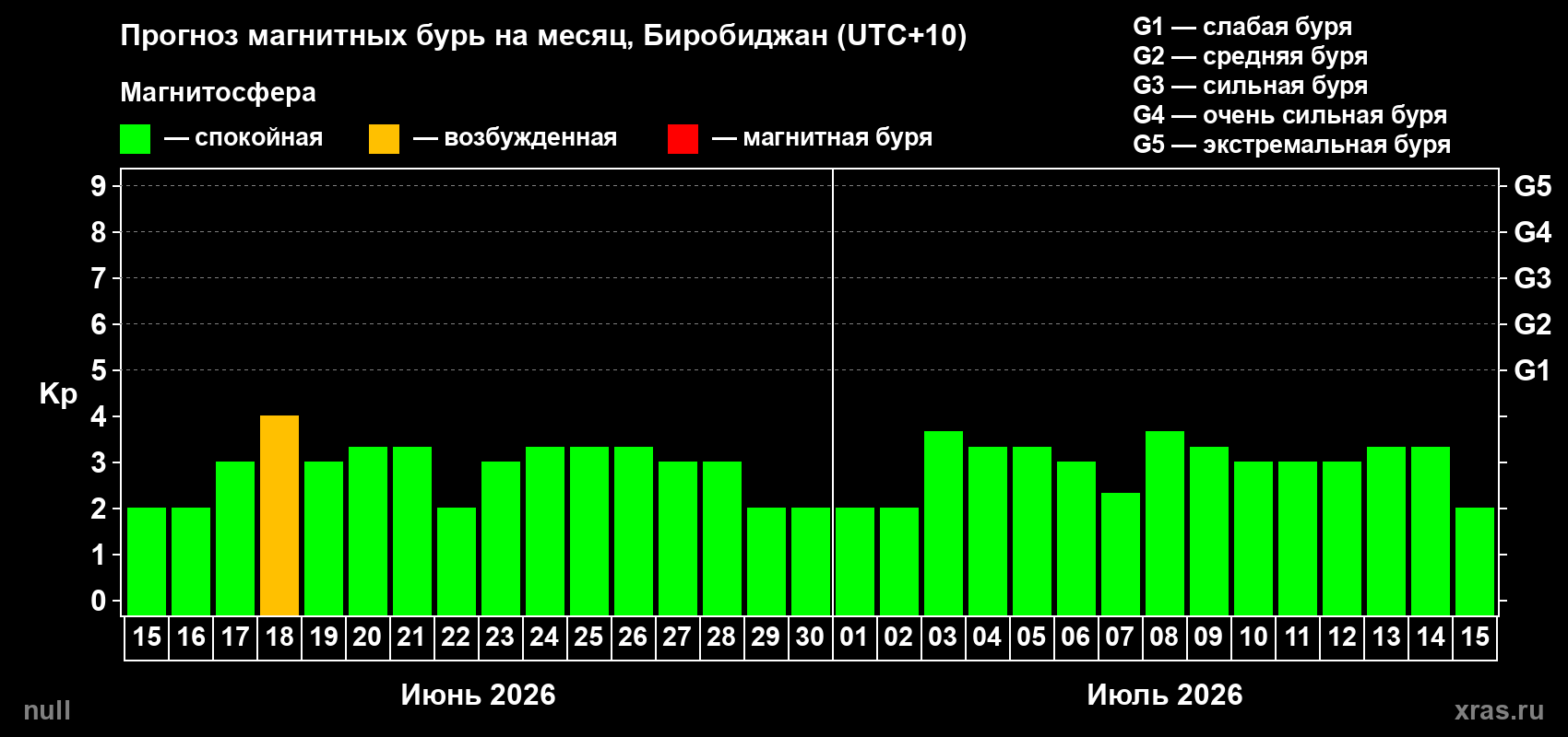 Прогноз максимального суточного геомагнитного индекса&nbsp;Kp на <b>1 месяц</b> (31 день) <b>с 15 июня по 15 июля 2026 г</b>