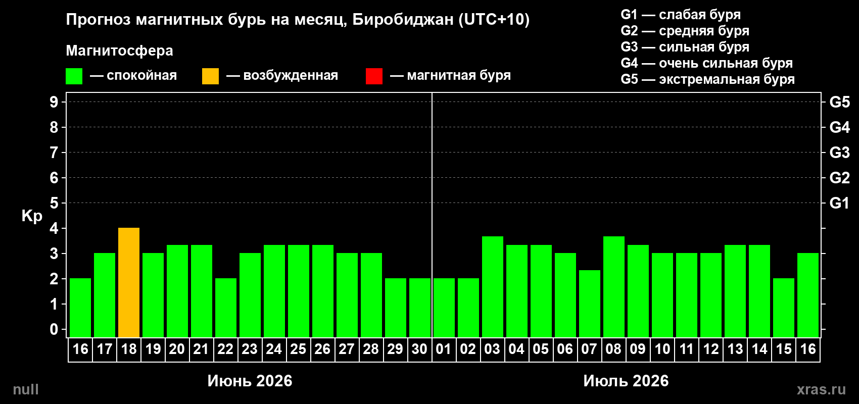 Прогноз максимального суточного геомагнитного индекса&nbsp;Kp на <b>1 месяц</b> (31 день) <b>с 16 июня по 16 июля 2026 г</b>