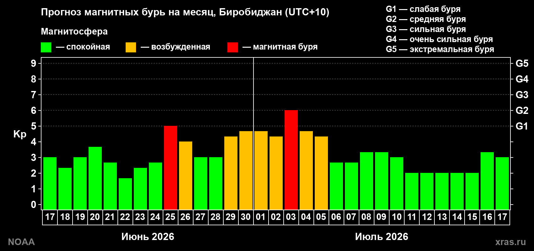 Прогноз максимального суточного геомагнитного индекса Kp на <b>1 месяц</b> (31 день) <b>с 17 июня по 17 июля 2026 г</b>