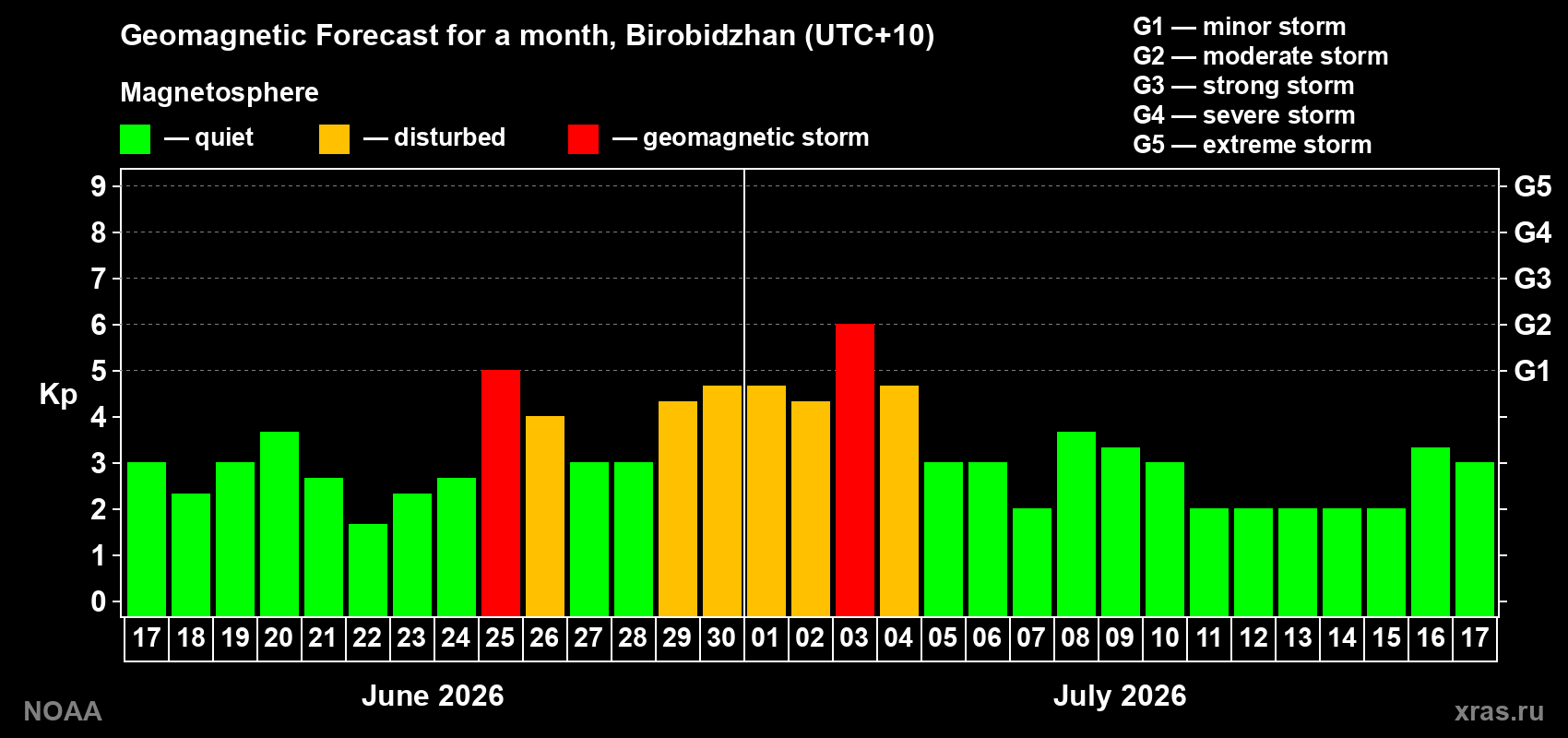 Forecast of the daily maximal value of geomagnetic index Kp for <b>1 month</b> (31 days) <b>from Jun 17, 2026 to Jul 17, 2026</b>