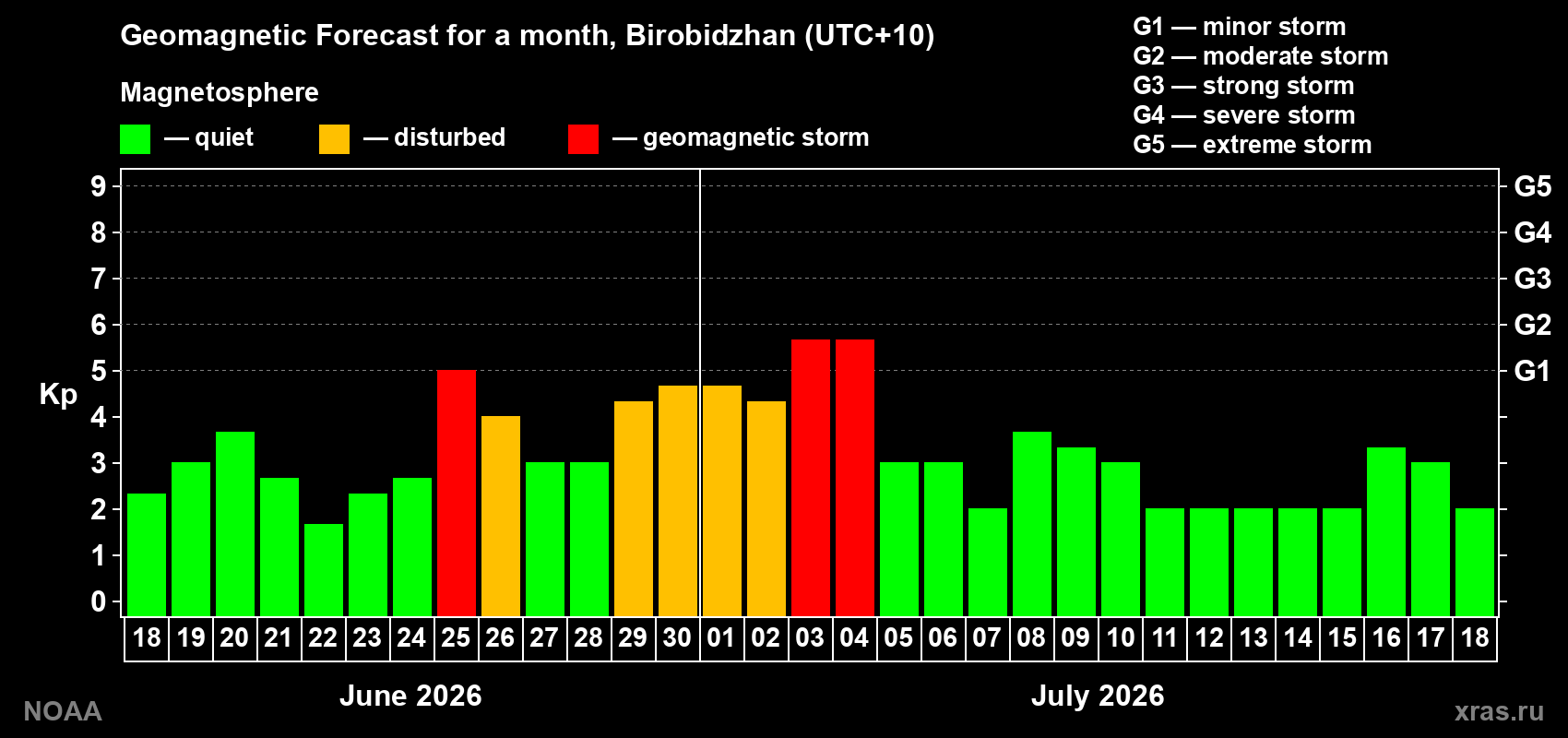 Forecast of the daily maximal value of geomagnetic index Kp for <b>1 month</b> (31 days) <b>from Jun 18, 2026 to Jul 18, 2026</b>