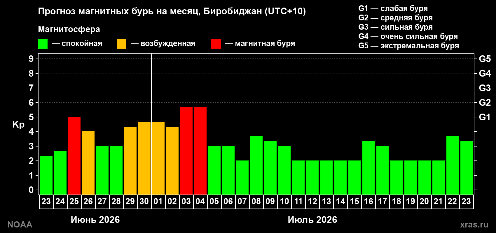 Прогноз максимального суточного геомагнитного индекса&nbsp;Kp на <b>1 месяц</b> (31 день) <b>с 23 июня по 23 июля 2026 г</b>