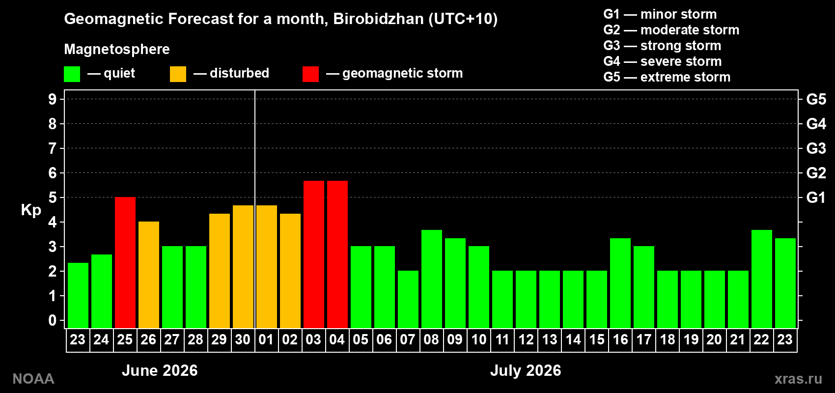 Forecast of the daily maximal value of geomagnetic index Kp for <b>1 month</b> (31 days) <b>from Jun 23, 2026 to Jul 23, 2026</b>