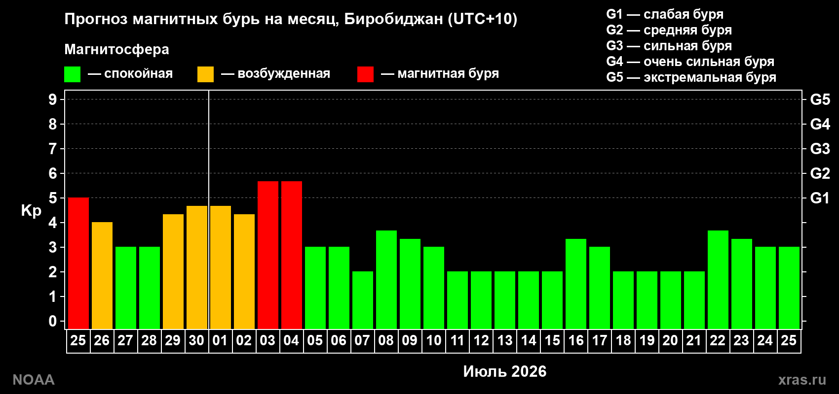 Прогноз максимального суточного геомагнитного индекса Kp на <b>1 месяц</b> (31 день) <b>с 25 июня по 25 июля 2026 г</b>