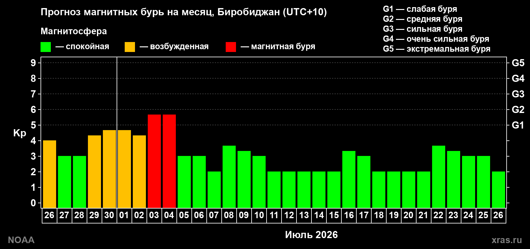 Прогноз максимального суточного геомагнитного индекса Kp на <b>1 месяц</b> (31 день) <b>с 26 июня по 26 июля 2026 г</b>