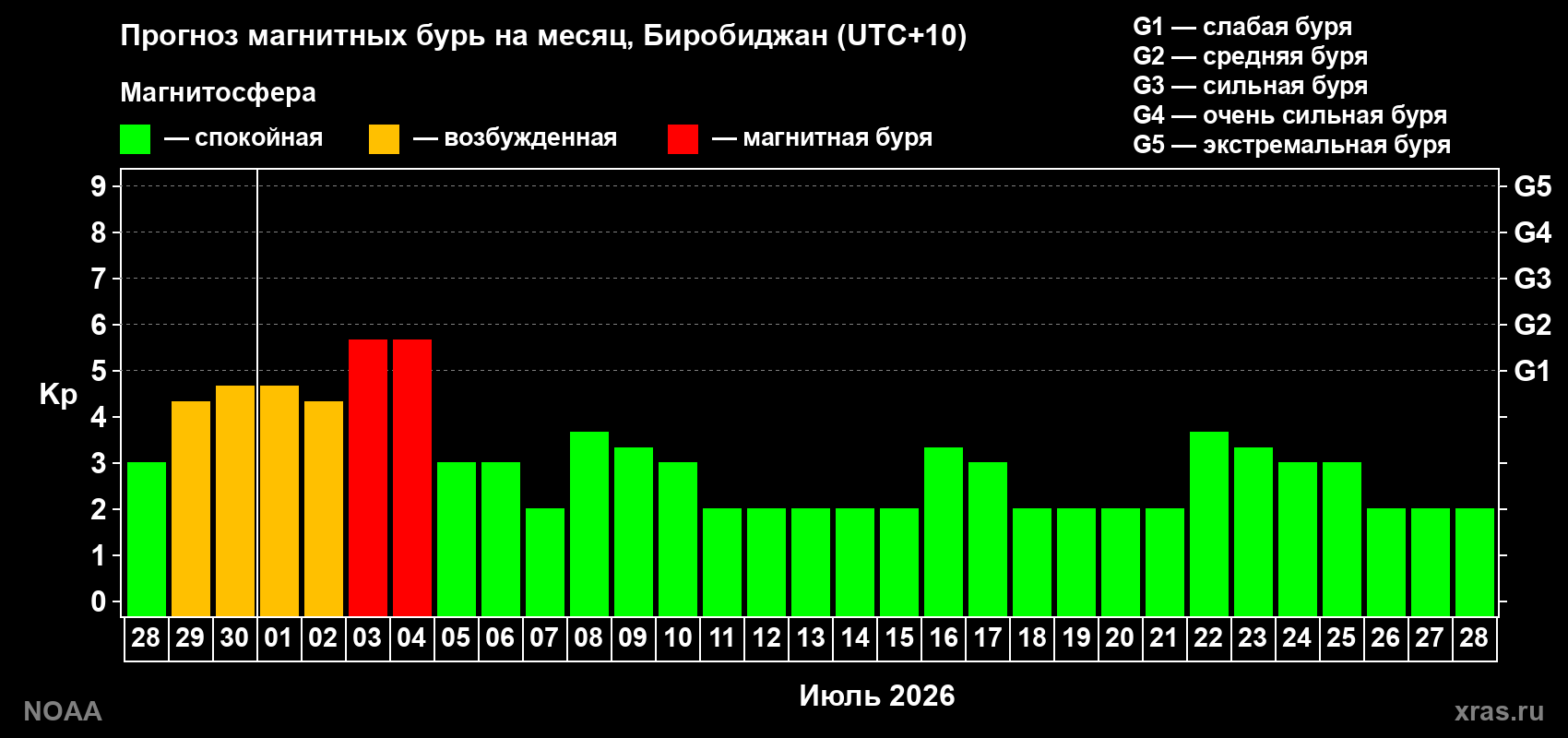 Прогноз максимального суточного геомагнитного индекса Kp на <b>1 месяц</b> (31 день) <b>с 28 июня по 28 июля 2026 г</b>