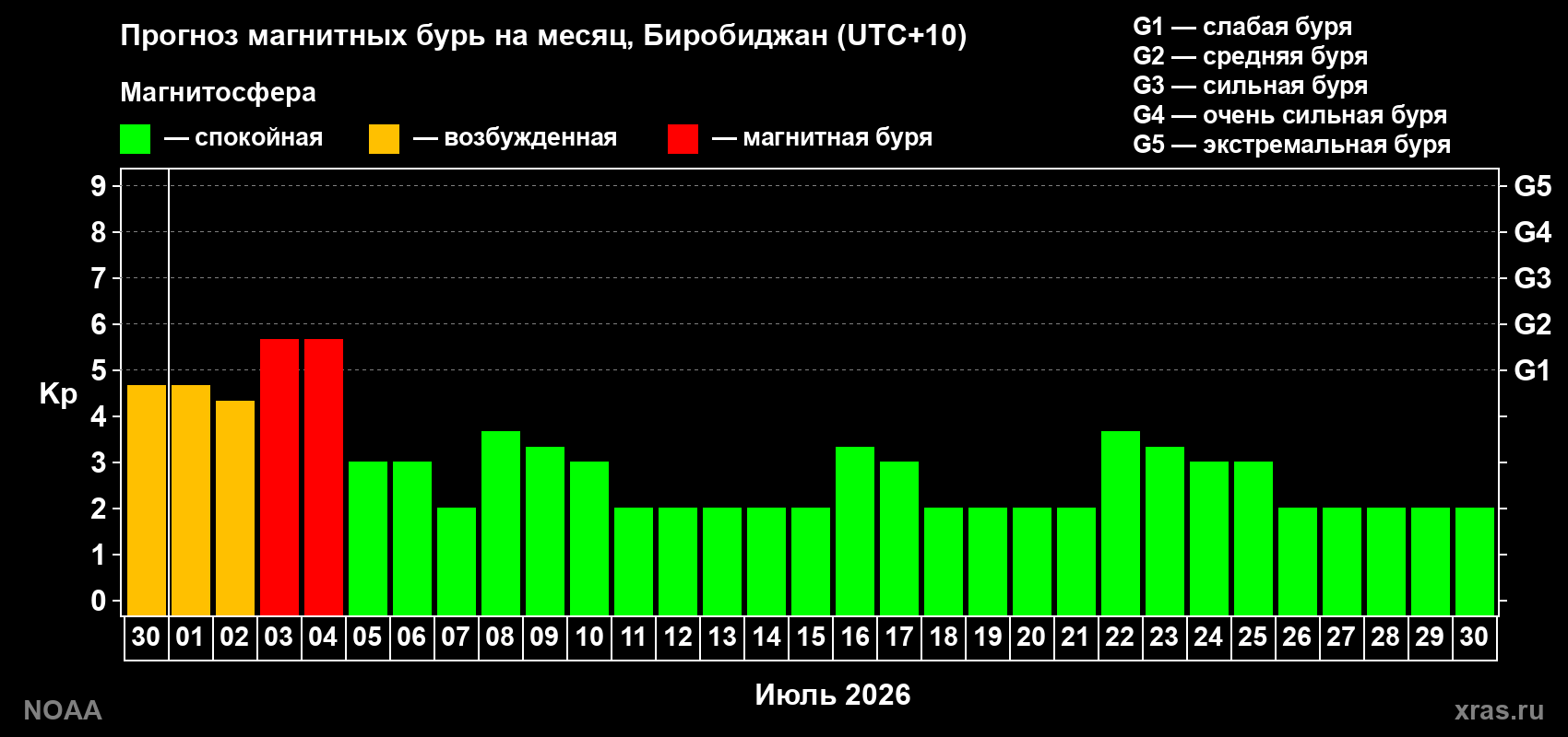 Прогноз максимального суточного геомагнитного индекса Kp на <b>1 месяц</b> (31 день) <b>с 30 июня по 30 июля 2026 г</b>
