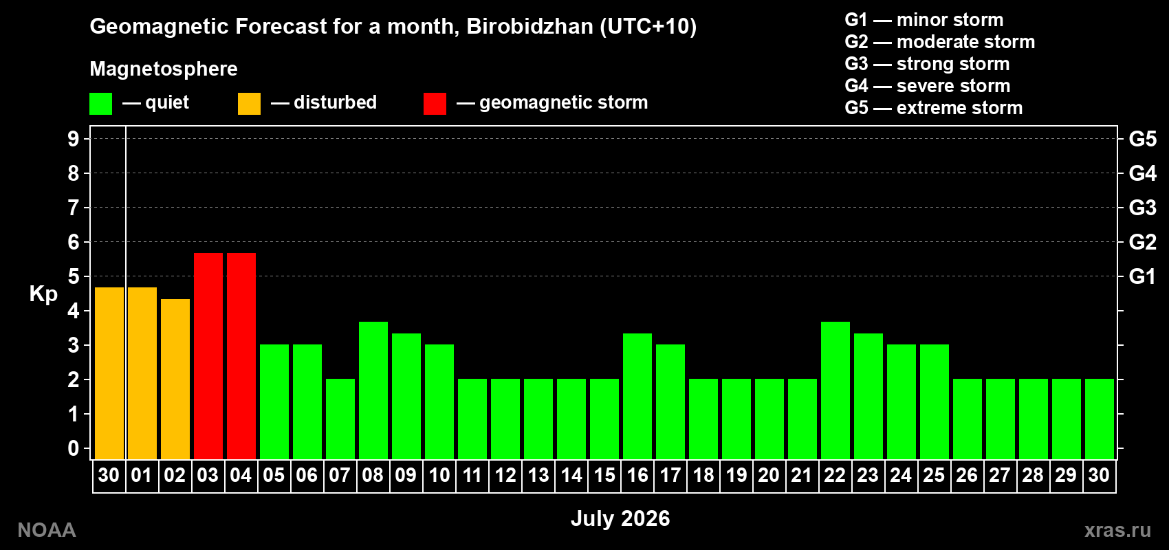 Forecast of the daily maximal value of geomagnetic index&nbsp;Kp for <b>1 month</b> (31 days) <b>from Jun 30, 2026 to Jul 30, 2026</b>